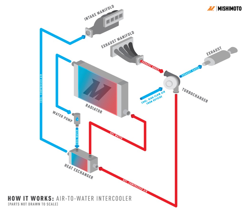 What is an Intercooler Why do you need one? Turborevs